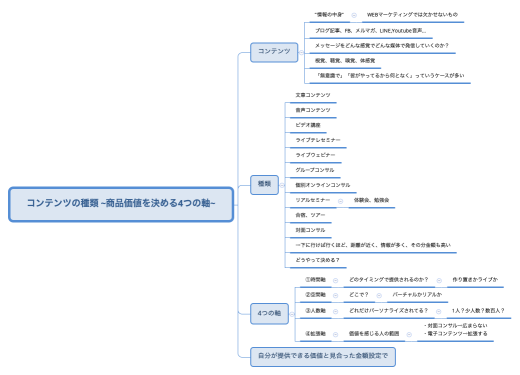 コンテンツの種類 ~商品価値を決める4つの軸~