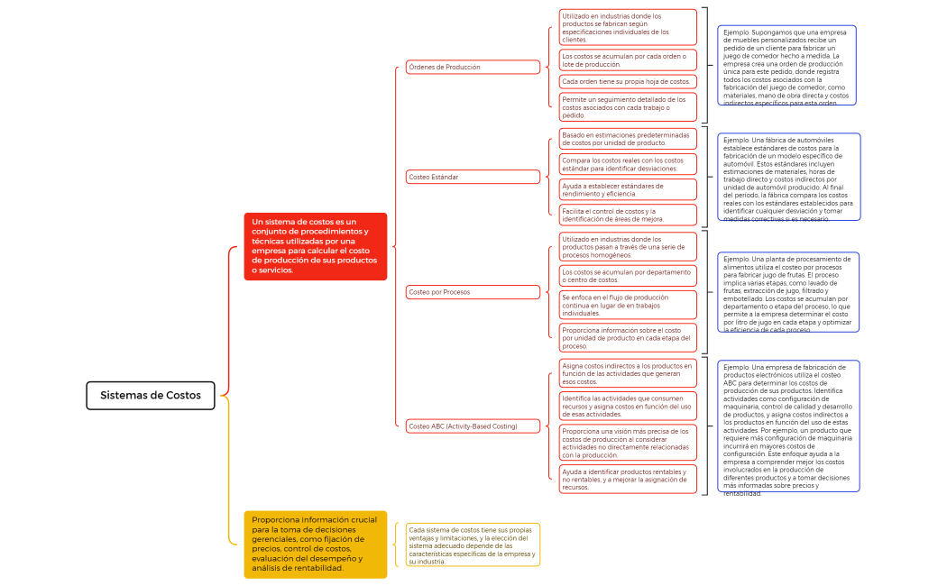 Sistemas de Costos Mapa Conceptual