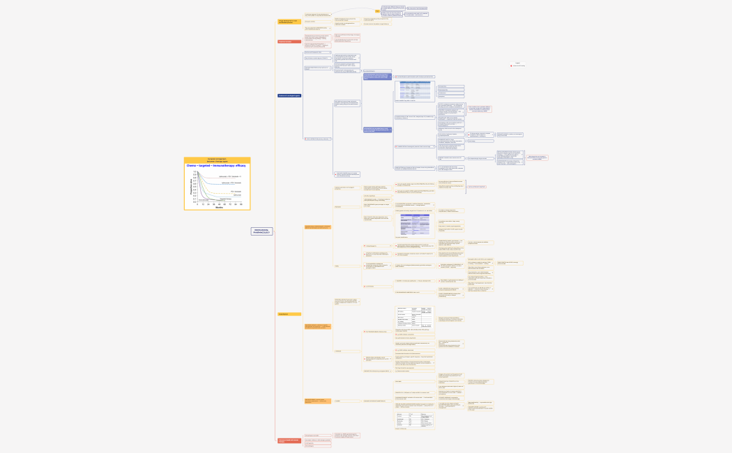 Oncological pharmacology.xmind