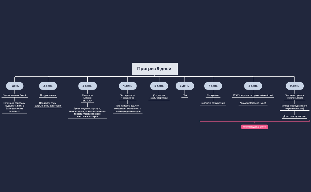Прогрев на 6 дней 