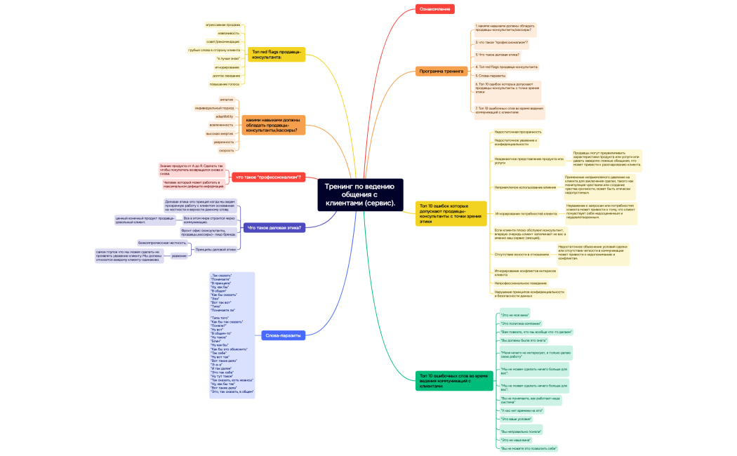 Mind Map
