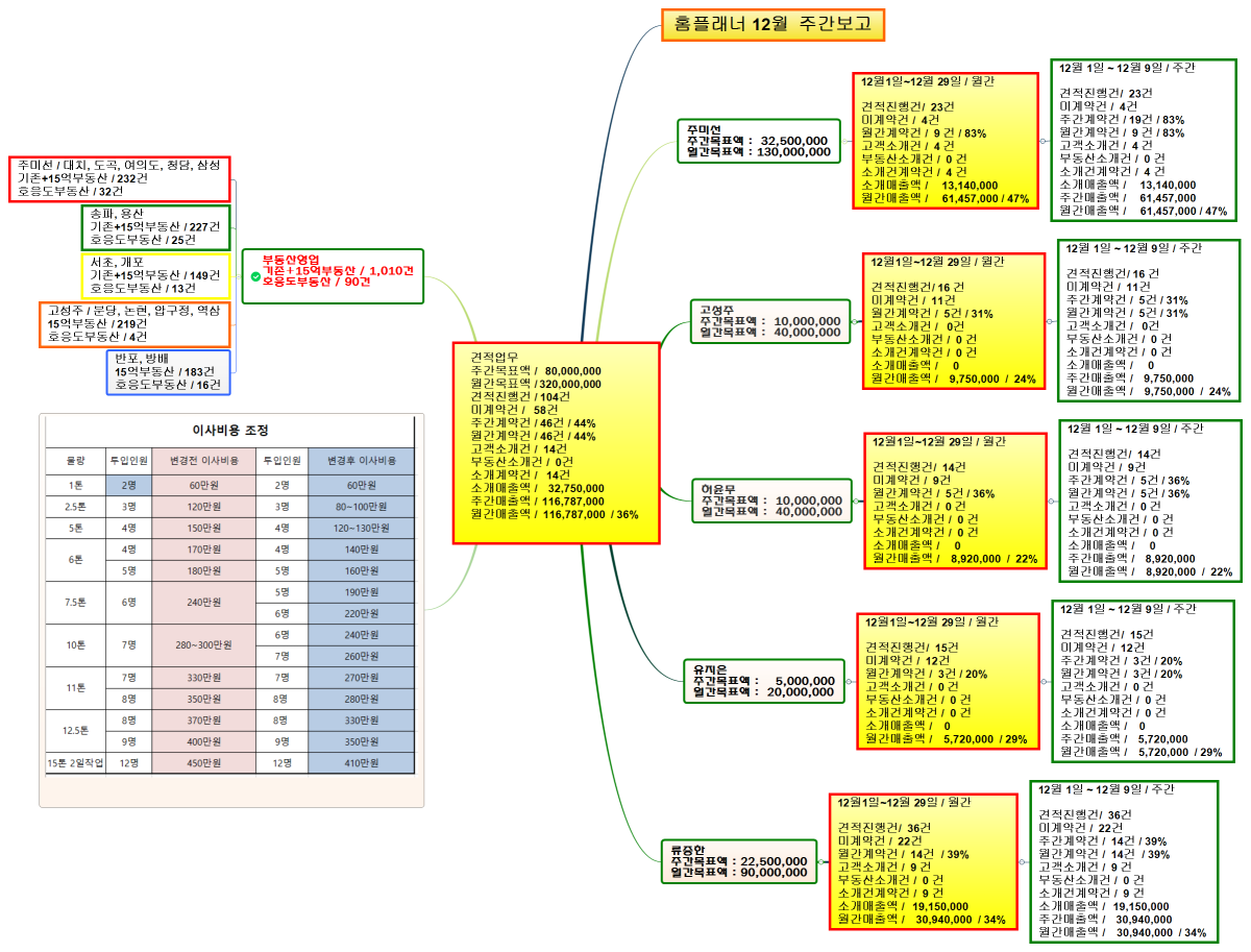 견적업무 주간목표액 /   80,000,000 월간목표액 / 320,000,000 견적진행건 / 104건 미계약건 /   58건 주간계약건 / 46건 / 44% 월간계약건 / 46건 / 44% 고객소개건 /  14건 부동산소개건 /  0건 소개계약건 /   14건 소개매출액 /    32,750,000 주간매출액 /  116,787,000 월간매출액 /  116,787,000  / 36% 