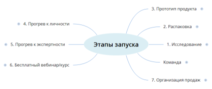 Этапы запуска