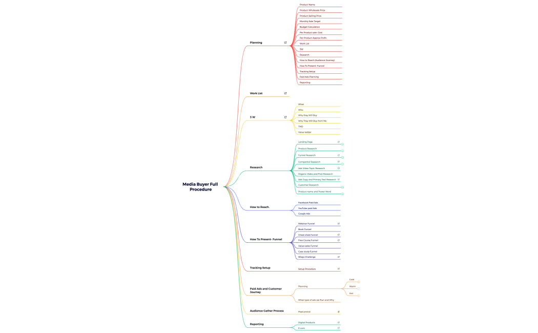 Media Buyer Full Procedure