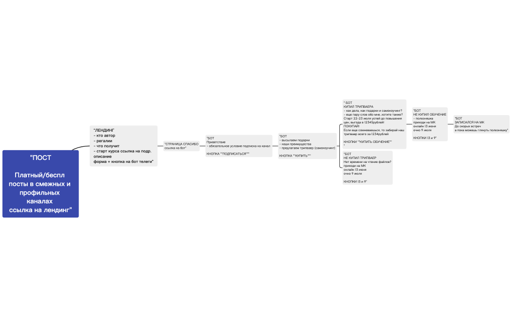 воронка соразвитие