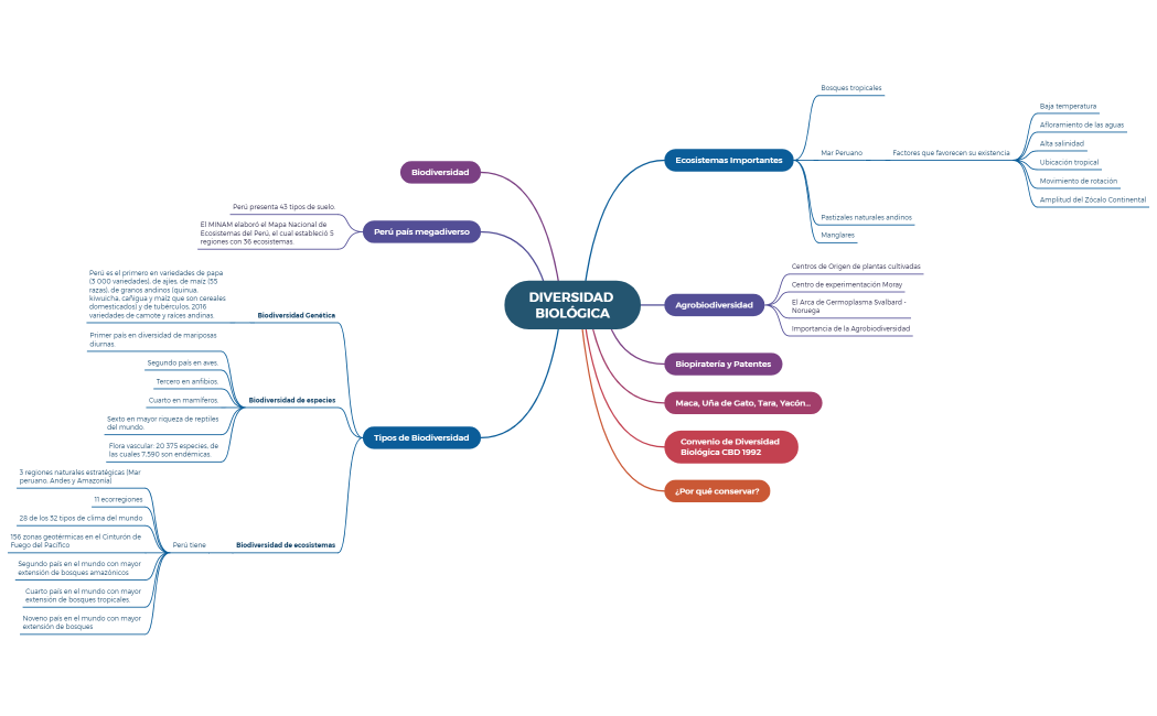 DIVERSIDAD BIOLÓGICA