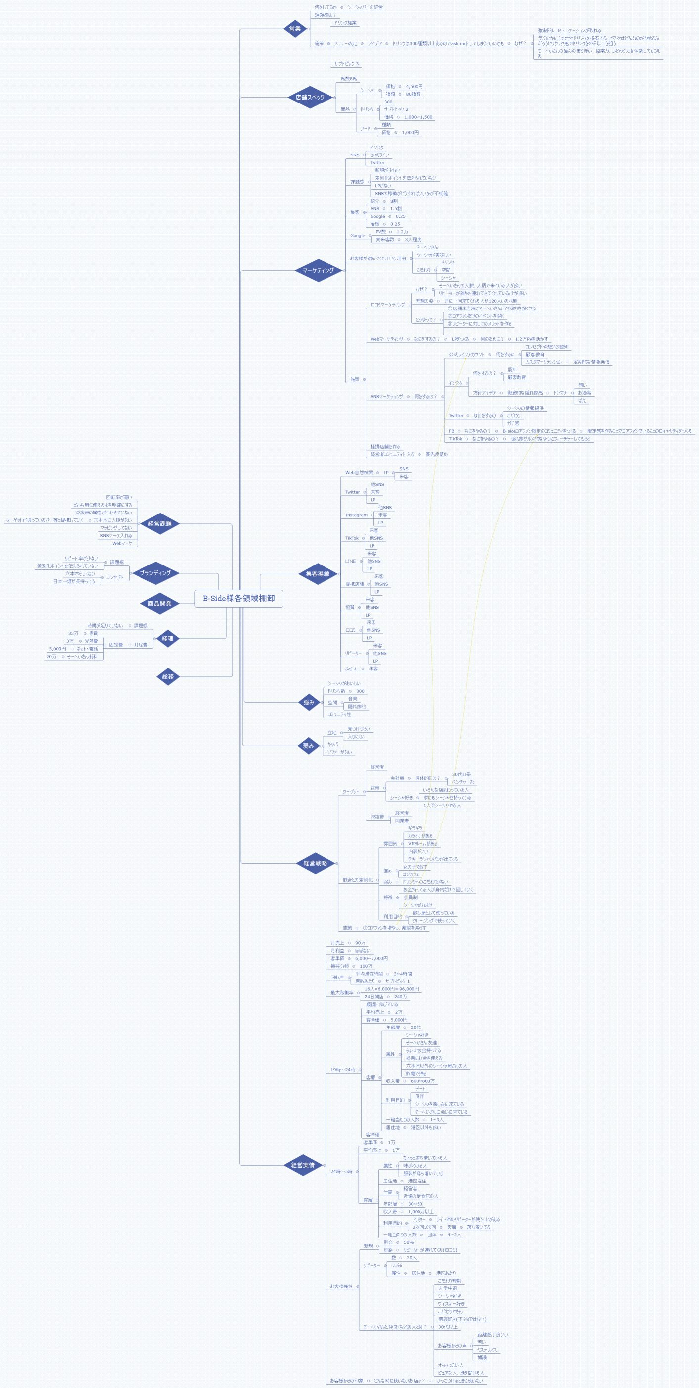 B-Side様各領域棚卸