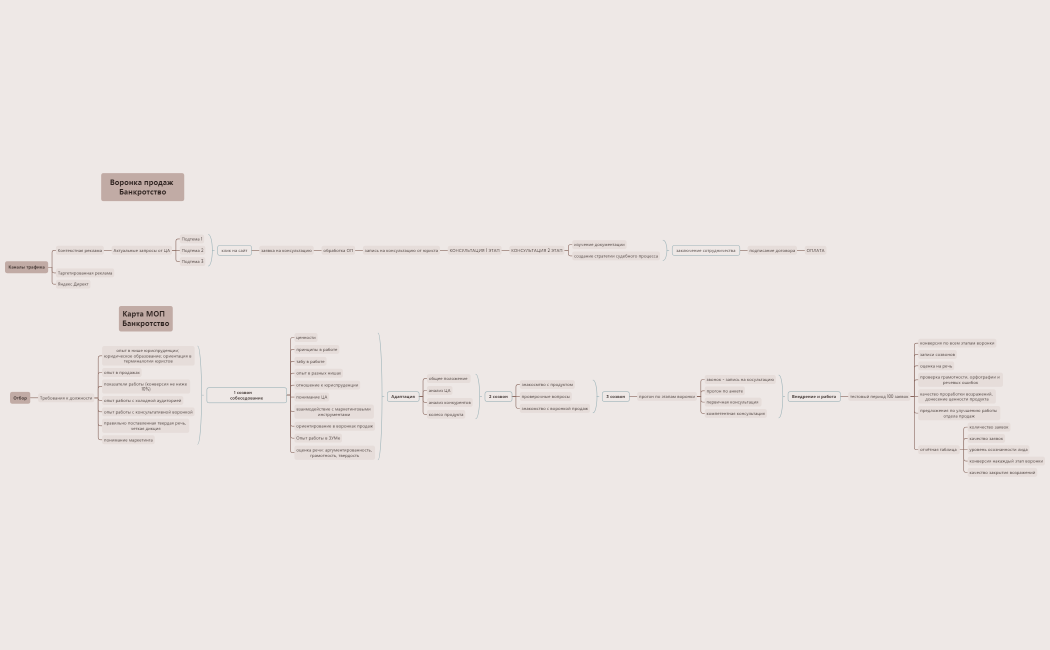 Воронка продаж Банкротство