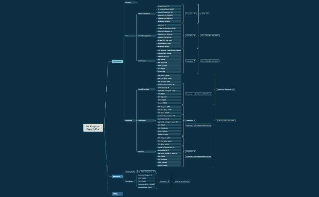 Booking.com Growth Plan