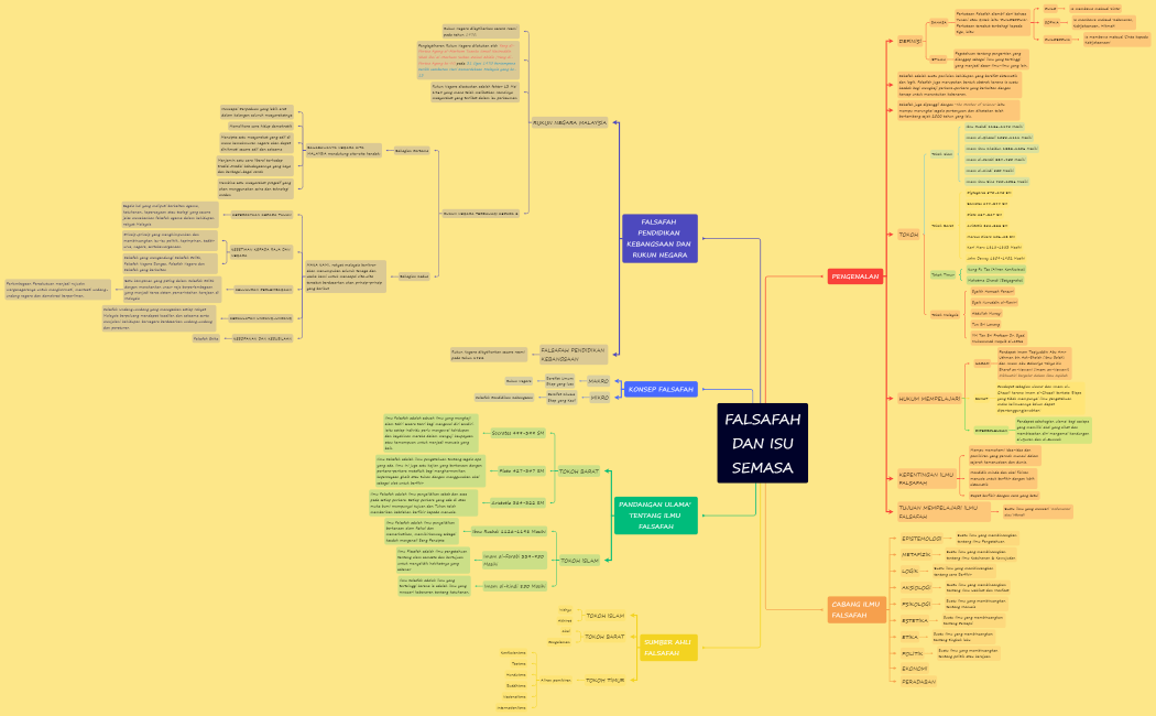 Mind Map