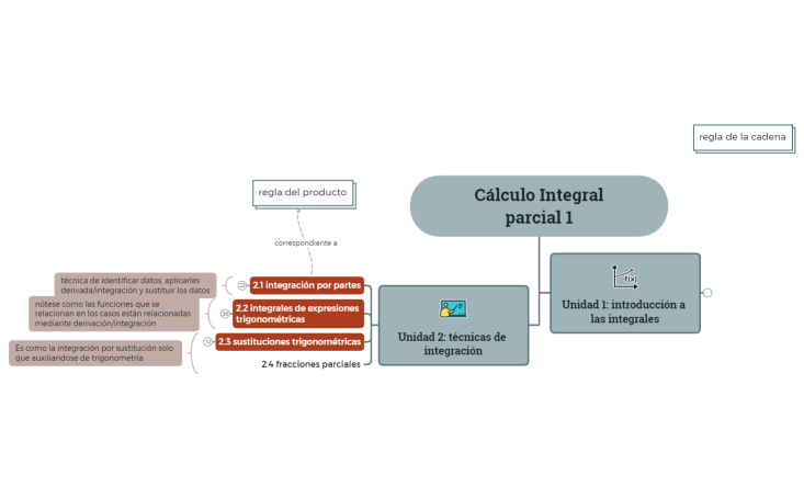 Cálculo Integral parcial 1.xmind