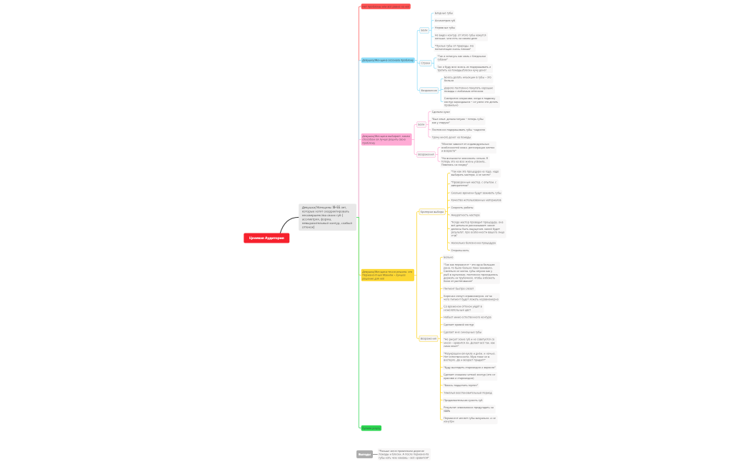Анализ Аудитории - Губы