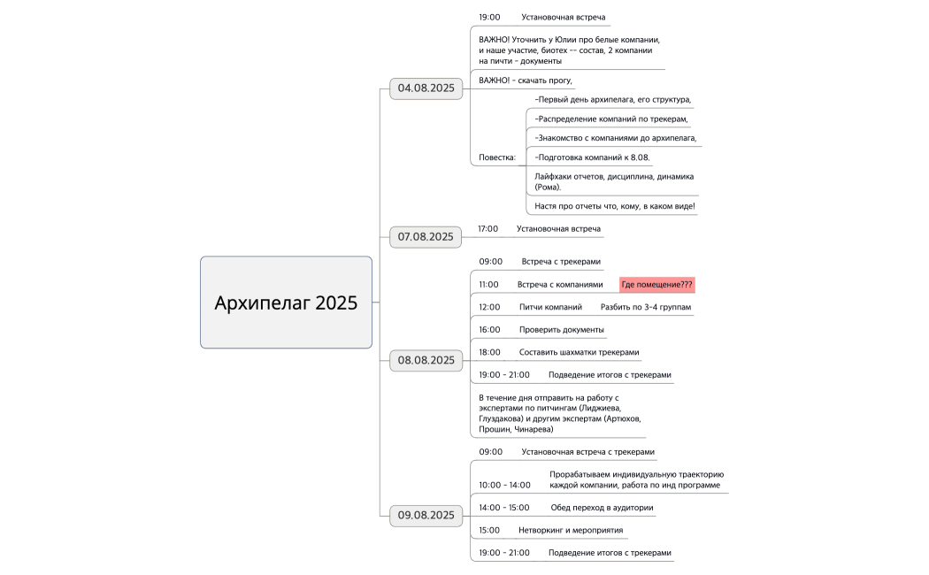 Методология Архипелаг