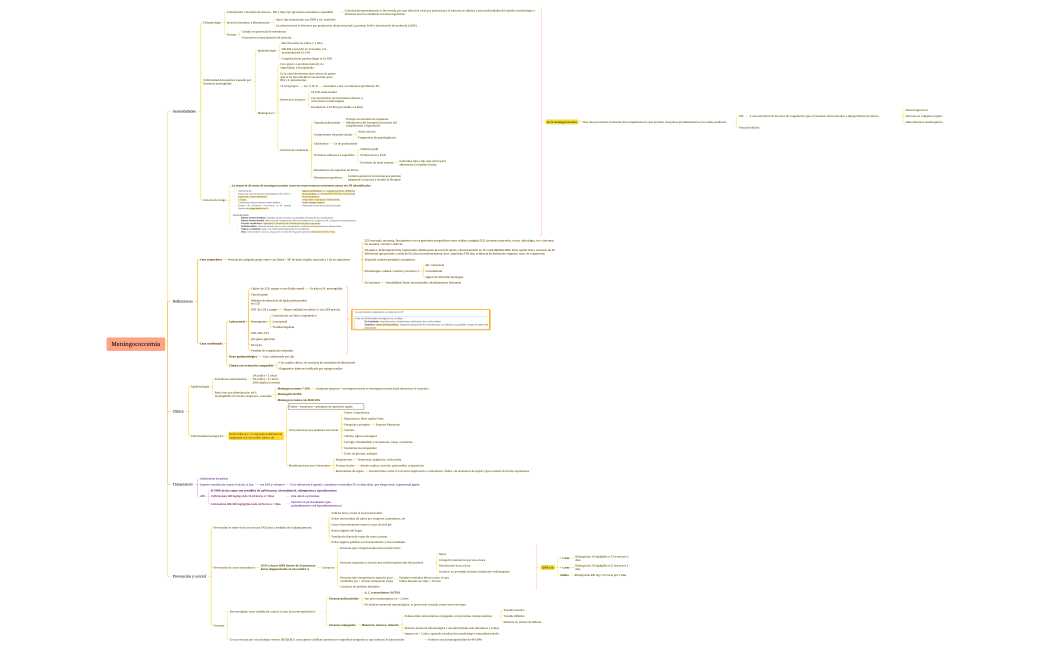 Meningococcemia.xmind