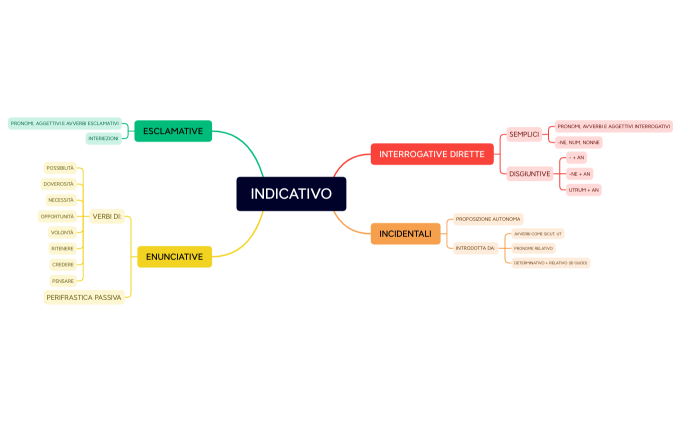INDICATIVO #2