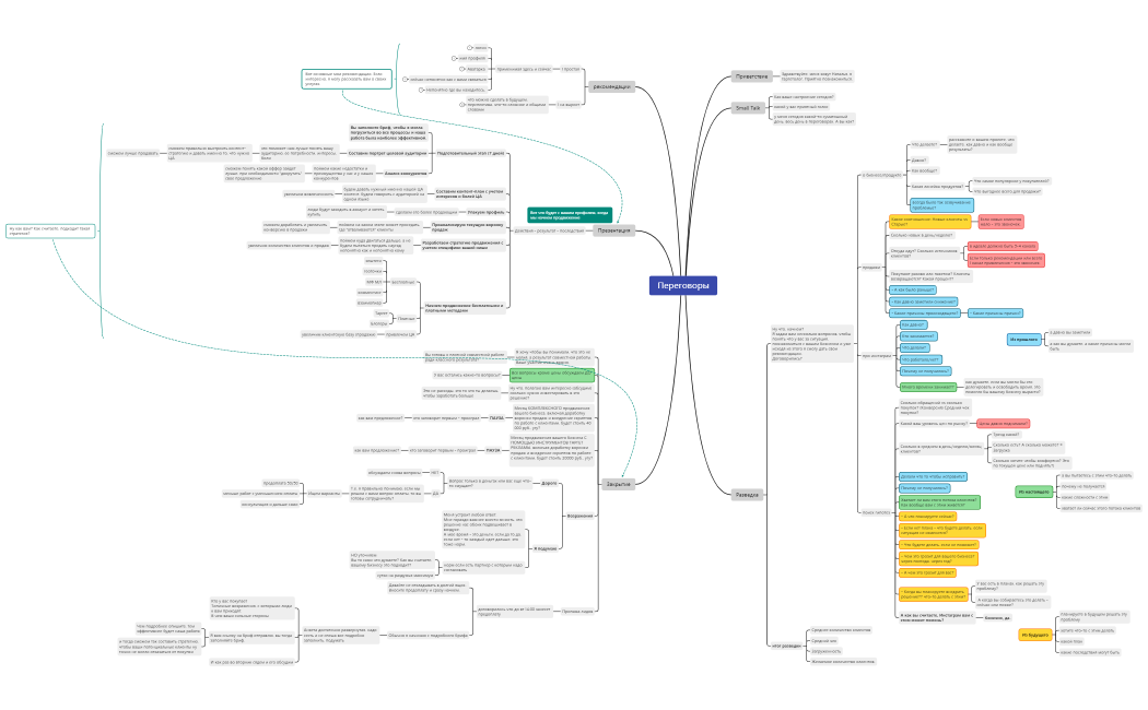 Переговоры скрипт