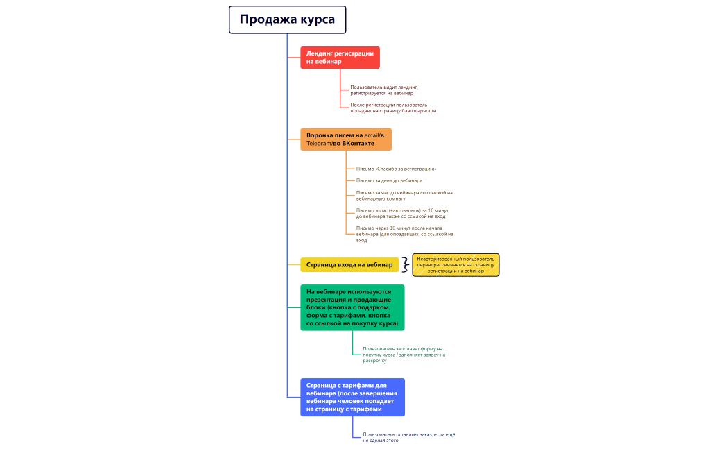 Вебинарная воронка