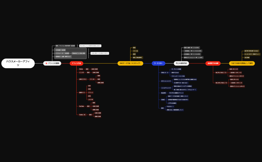 ビジネスプロセス