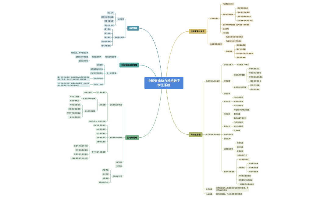 中船数字孪生系统.xmind