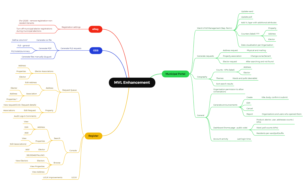 MVL Enhancement.xmind