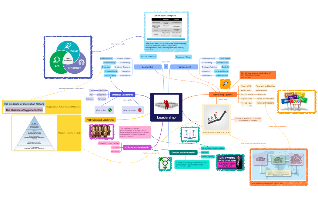 Mind Map