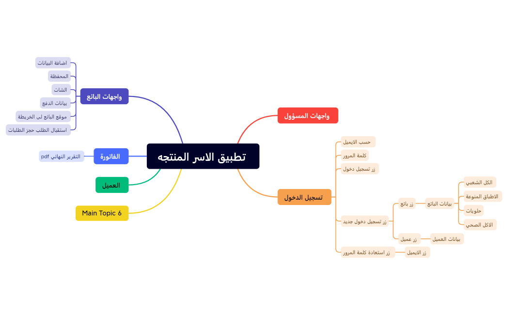 تطبيق الاسر المنتجه 