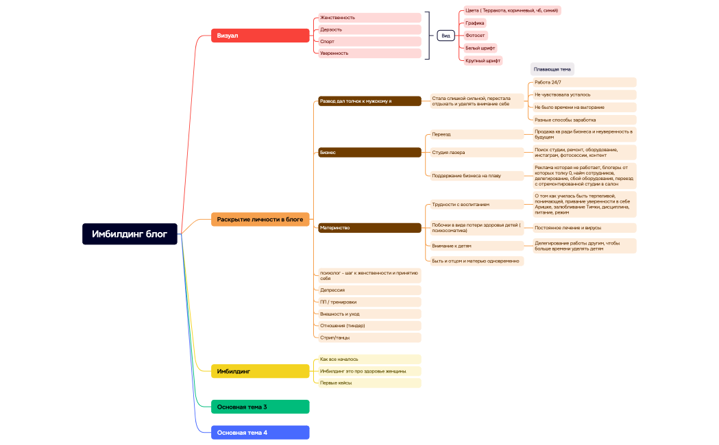 Имбилдинг блог