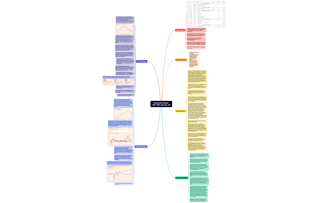 Financial Markets 15th January 2024