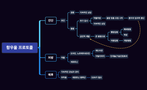 항우울 프로토콜