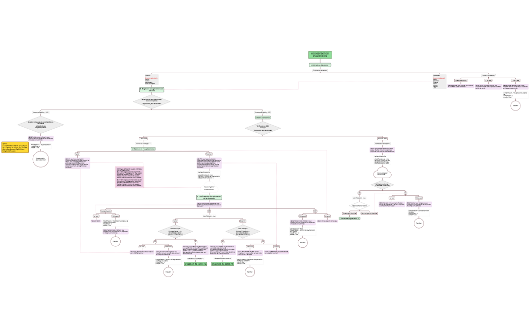 Logigramme_Augmentation de plafond CB V1