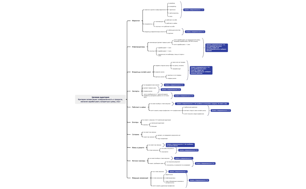 Целевая аудиторияКритерии сегментации осведомленность о продукте, желание зарабатывать конкретную сумму, опыт