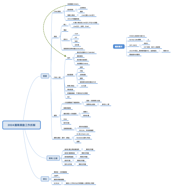 2024團隊異動工作拆解