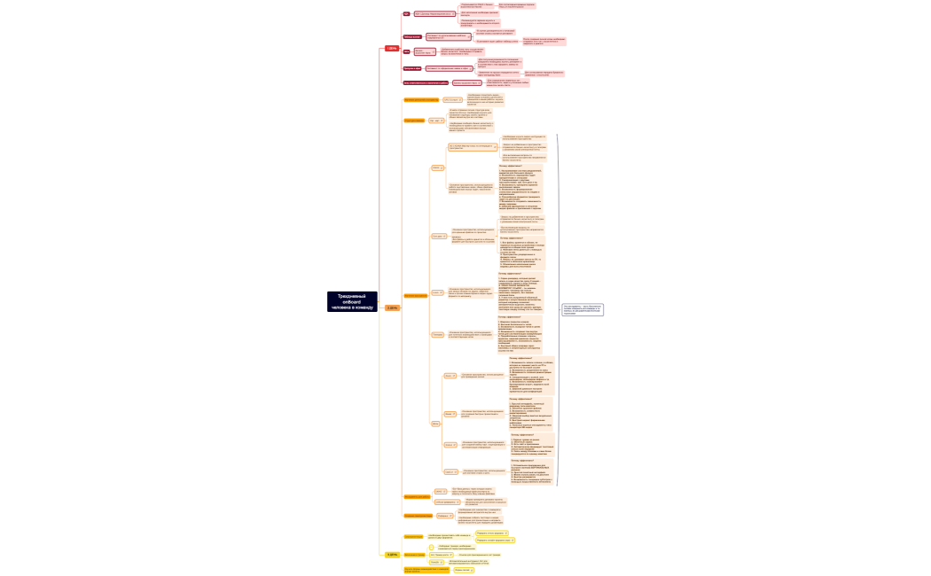 Трехдневный onBoard человека в команду