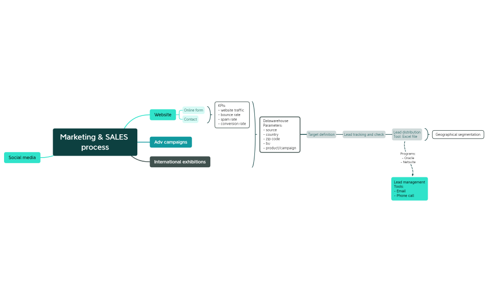 Marketing & SALES process