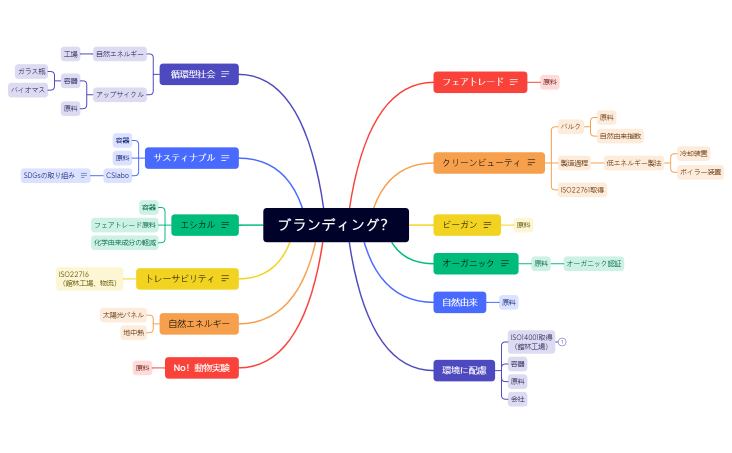 ブランディング.xmind