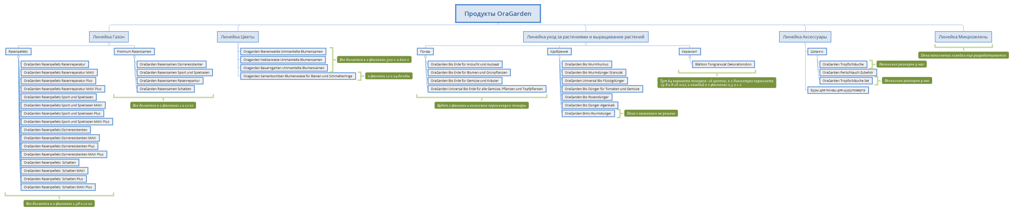 Продукты OraGarden
