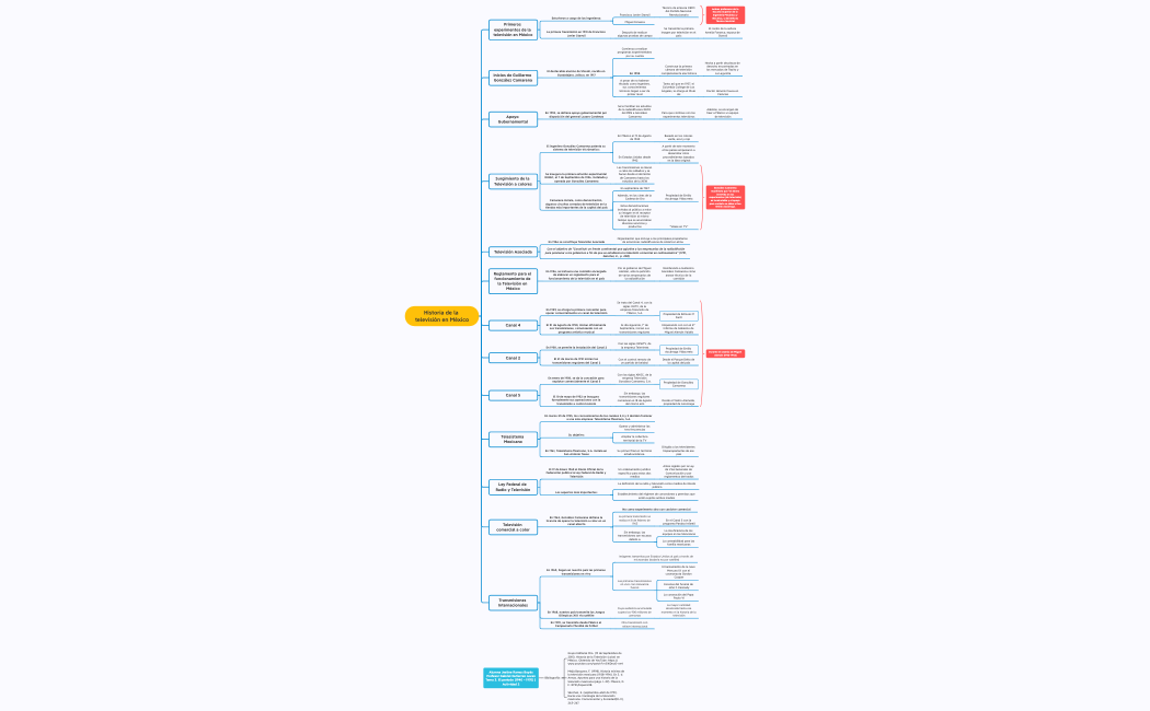 Historia de la televisión en México