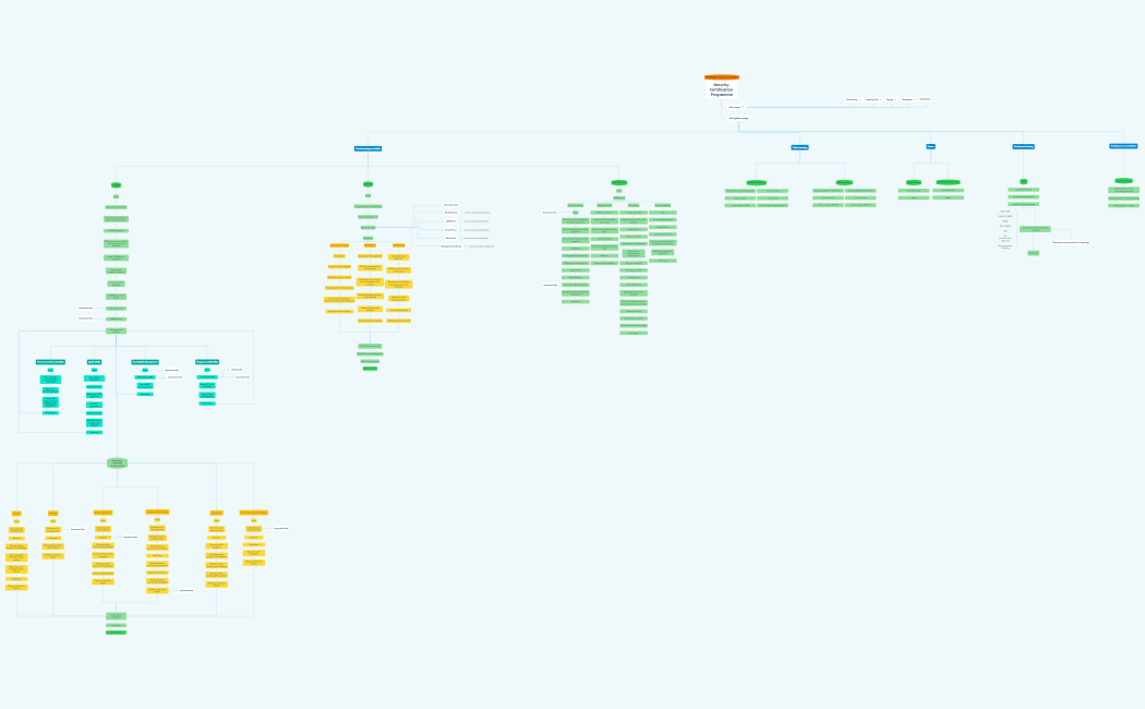 Security Certification Programme