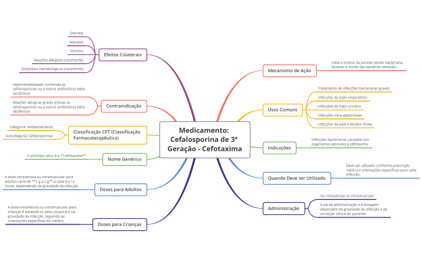 Medicamento- Cefalosporina de 3ª Geração - Cefotaxima
