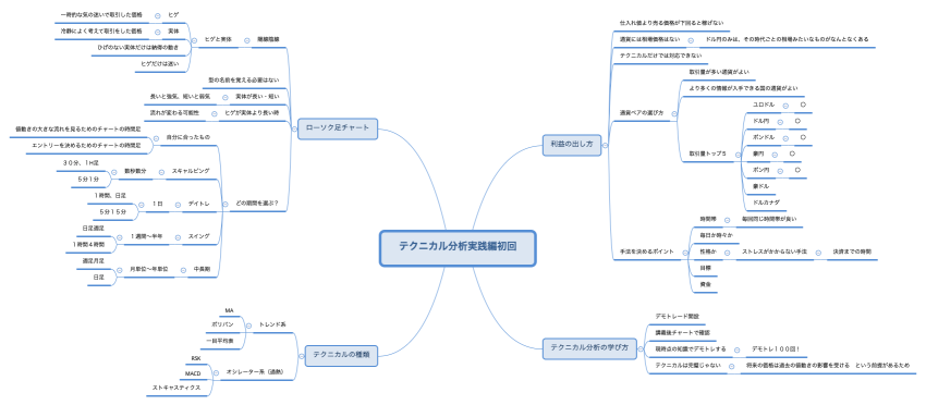 テクニカル分析実践編初回
