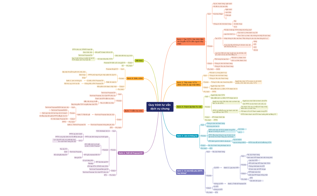 Quy trình tư vấn dịch vụ chung.xmind