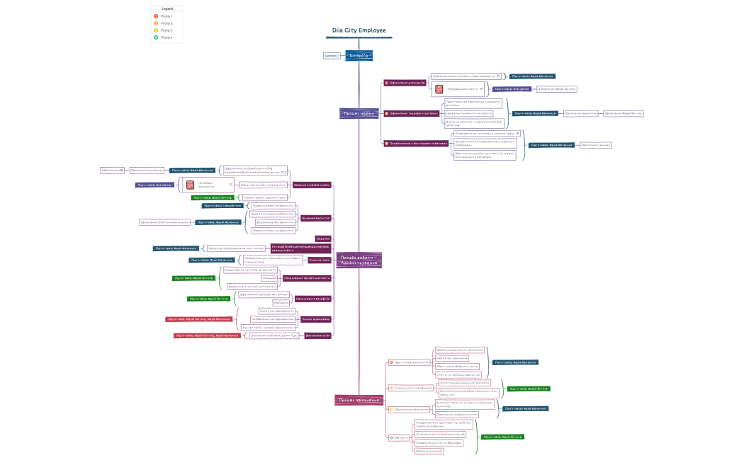 Diia City Employee.xmind