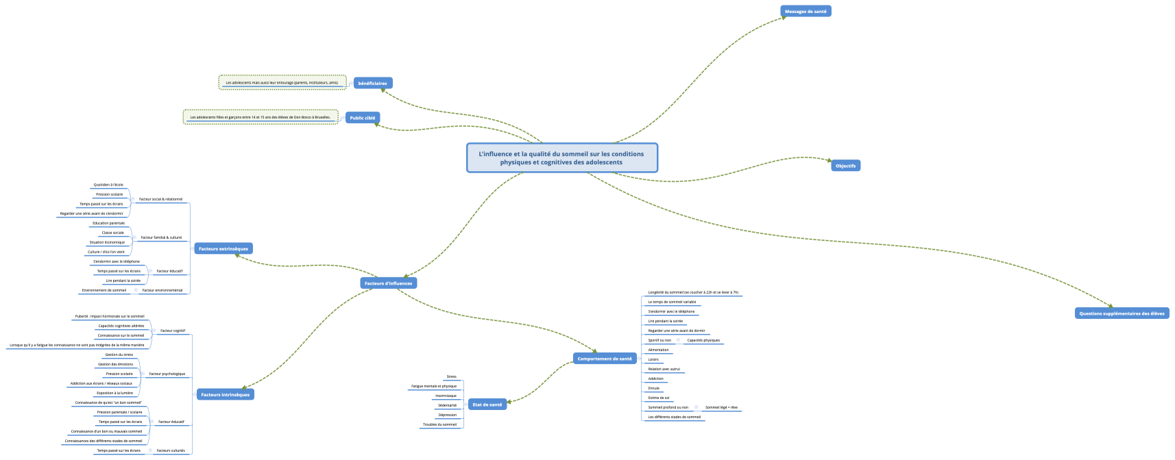 L'influence et la qualité du sommeil sur les conditions physiques et cognitives des adolescents 