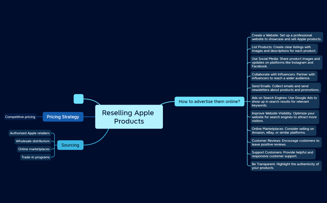 Reselling Apple Products
