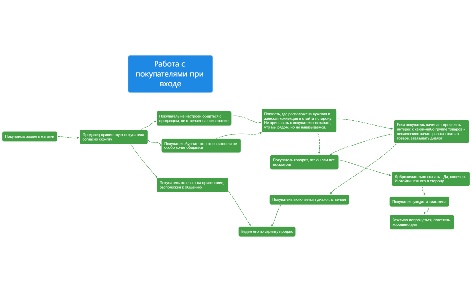 Работа с покупателями