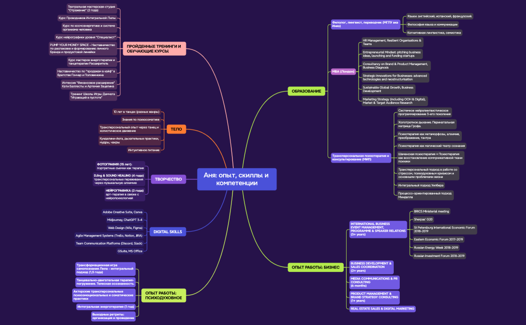Аня опыт, скиллы и компетенции