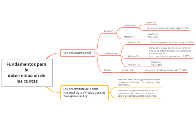 Fundamentos para la  determinación de las cuotas