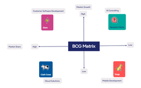 BCG Matrix