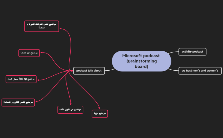 Microsoft podcast (Brainstorming board