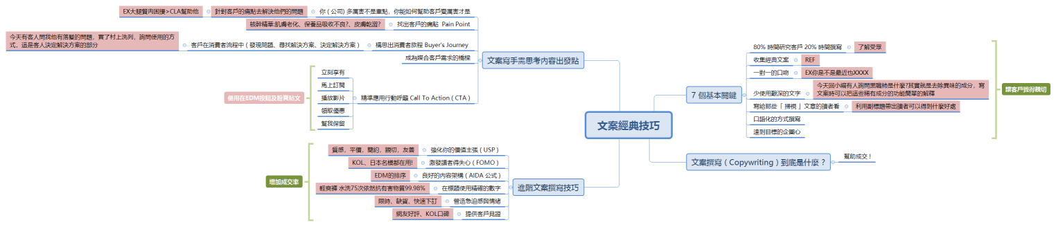 文案經典技巧